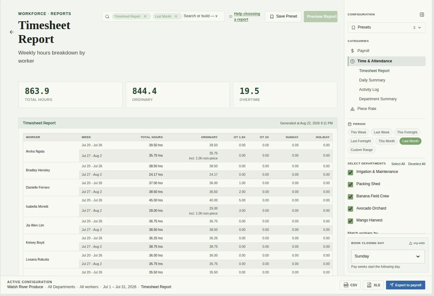 The AgCore timesheet report: 863.9 total hours for the month, split into ordinary and overtime, with each worker’s weeks listed and an export-to-payroll action.
